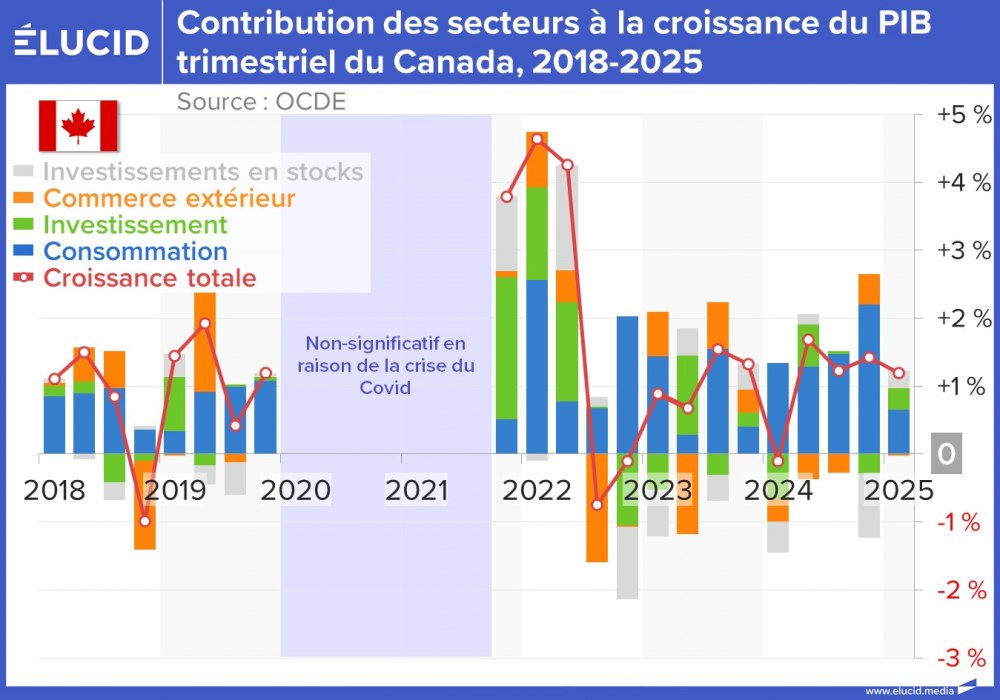 Contribution des secteurs à la croissance du PIB trimestriel du Canada, 2018-2025