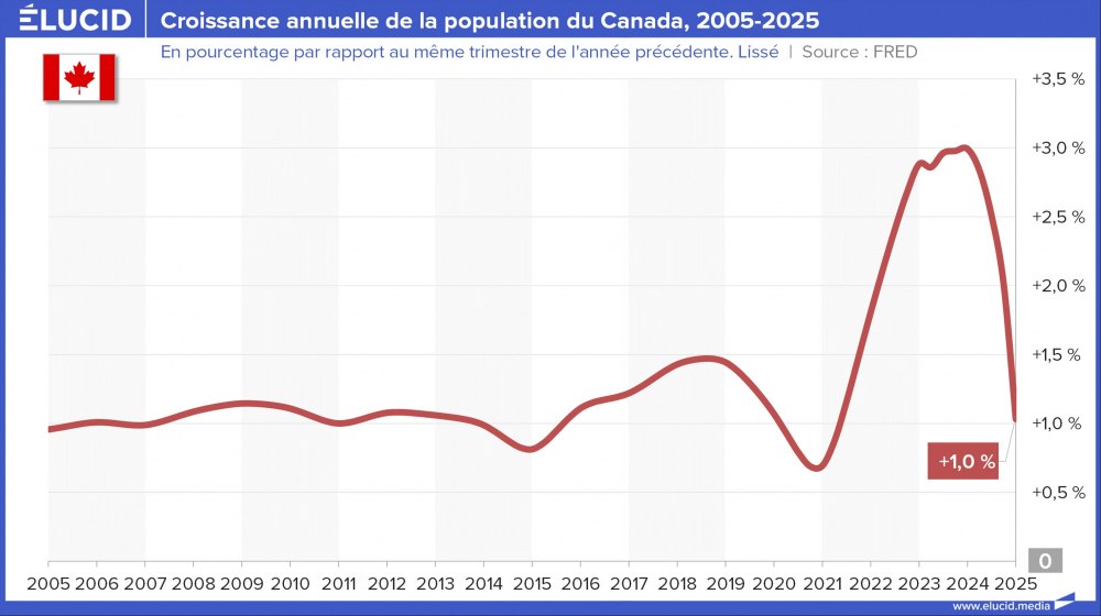 Croissance annuelle de la population du Canada, 2005-2025