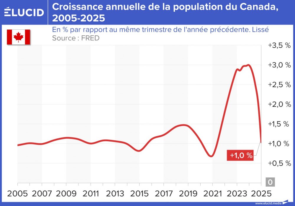 Croissance annuelle de la population du Canada, 2005-2025