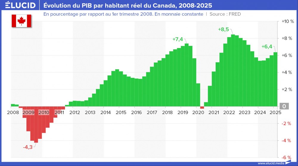 Evolution du PIB trimestriel réel par habitant du Canada, 2008-2025