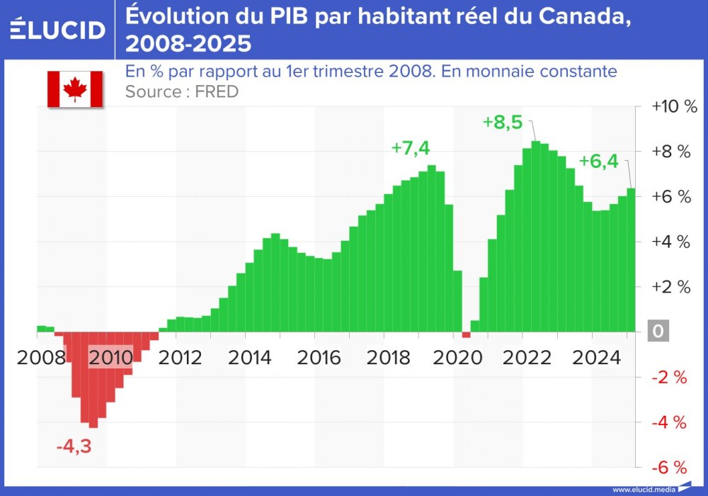 Evolution du PIB trimestriel réel par habitant du Canada, 2008-2025