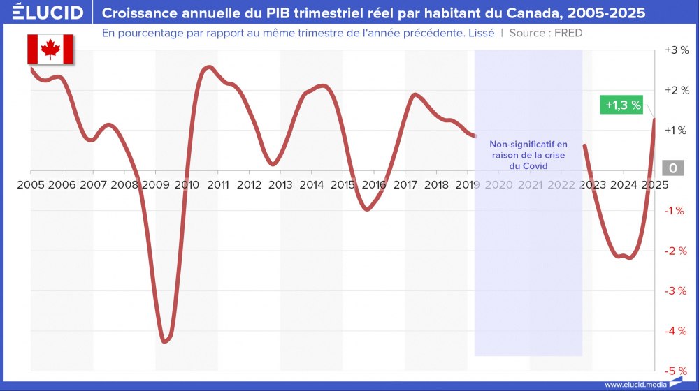 Croissance annuelle du PIB réel par habitant du Canada, 2005-2025