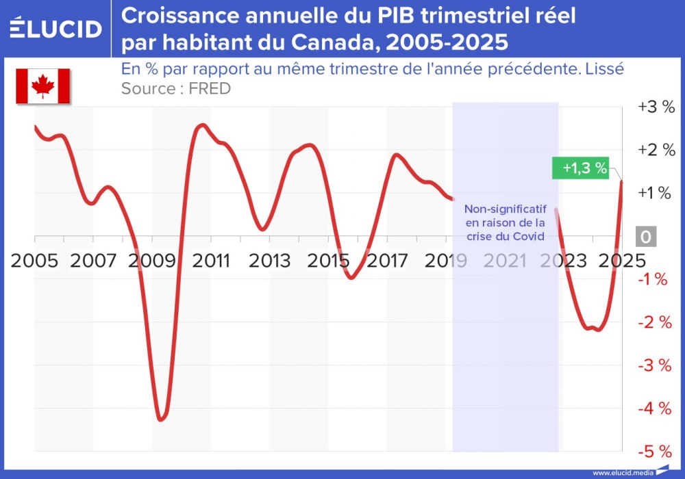 Croissance annuelle du PIB réel par habitant du Canada, 2005-2025
