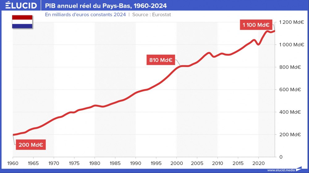 PIB annuel réel du Pays-Bas, 1960-2024