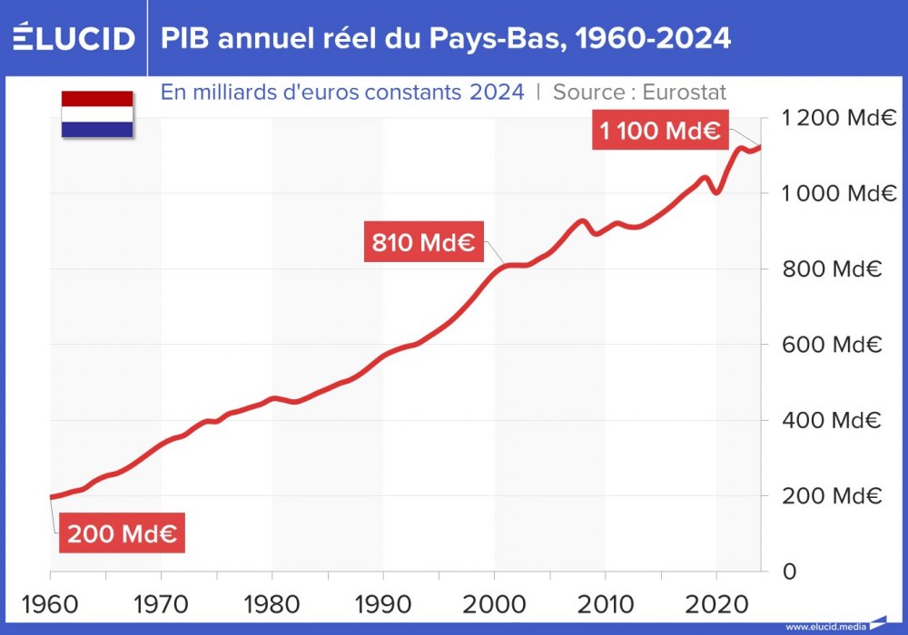 PIB annuel réel du Pays-Bas, 1960-2024