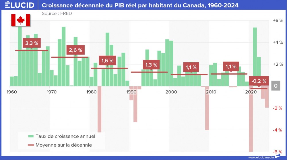 Moyenne décennale de la croissance du PIB réel par habitant du Canada, 1960-2024