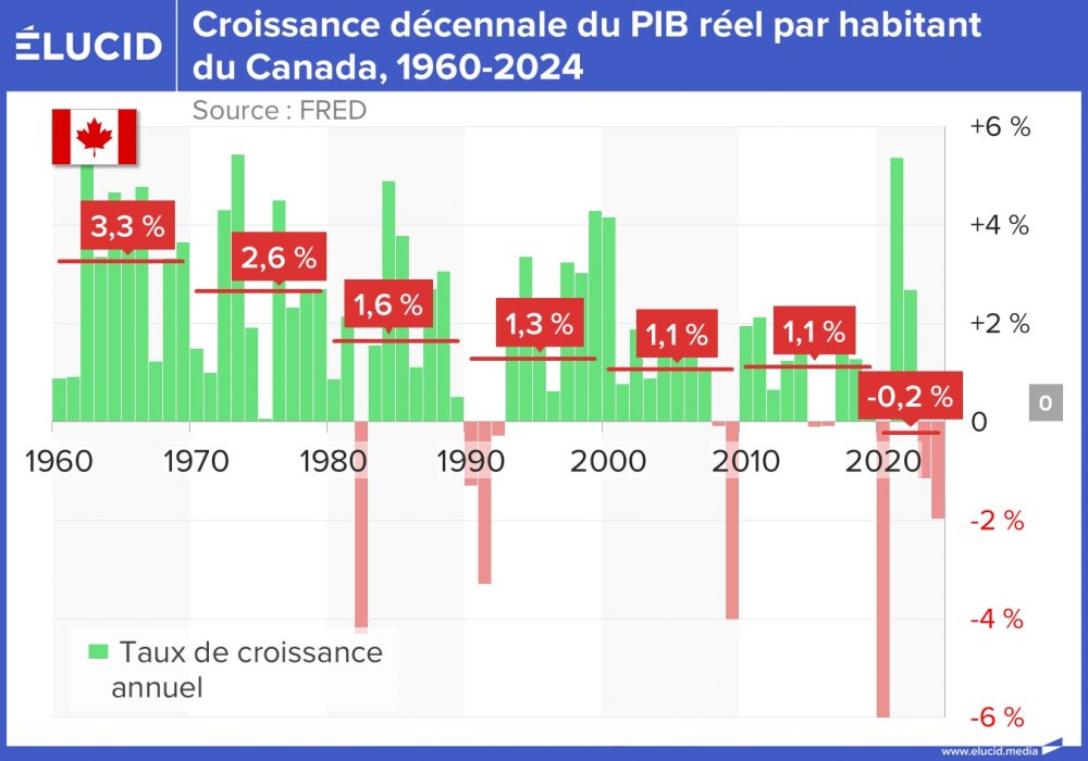 Moyenne décennale de la croissance du PIB réel par habitant du Canada, 1960-2024