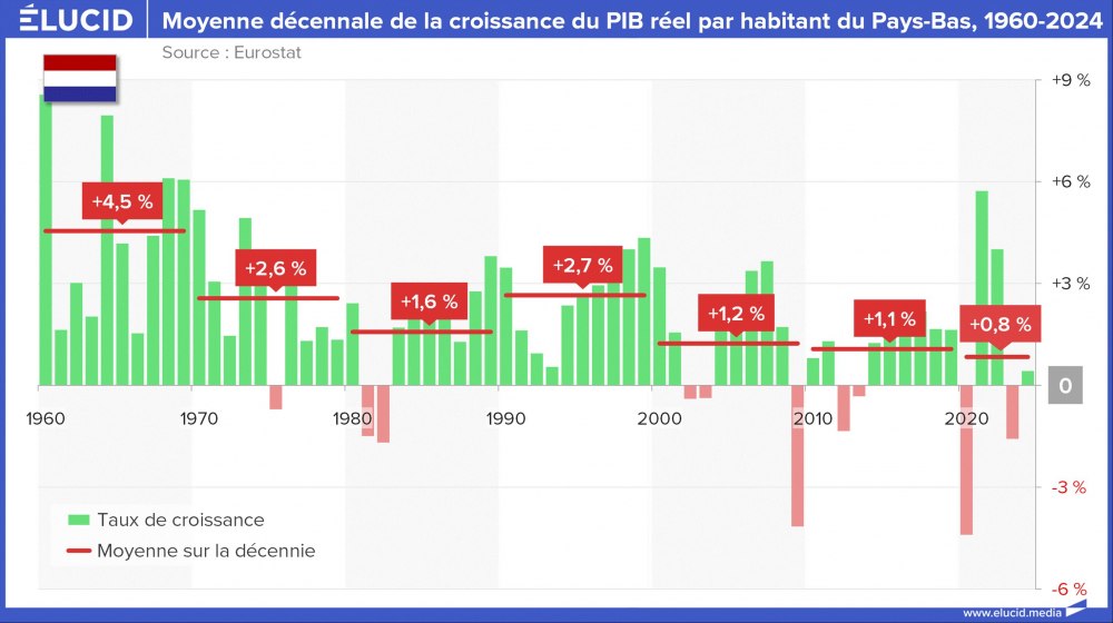 Moyenne décennale de la croissance du PIB réel par habitant du Pays-Bas, 1960-2024