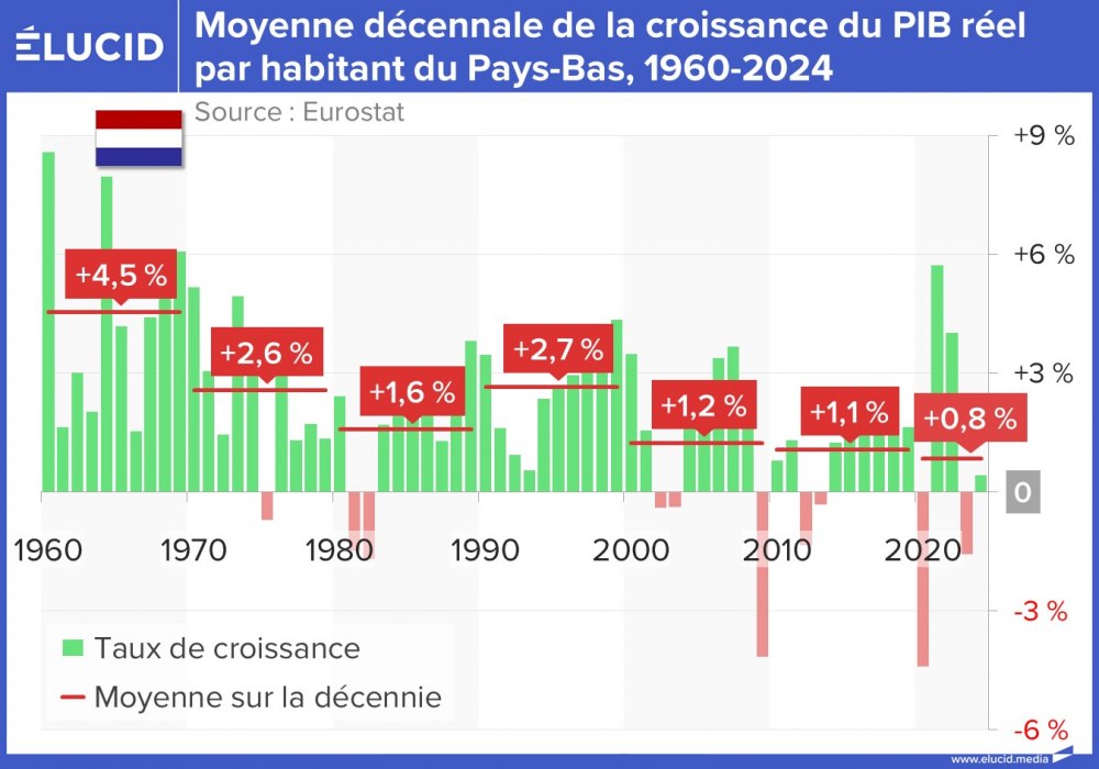 Moyenne décennale de la croissance du PIB réel par habitant du Pays-Bas, 1960-2024