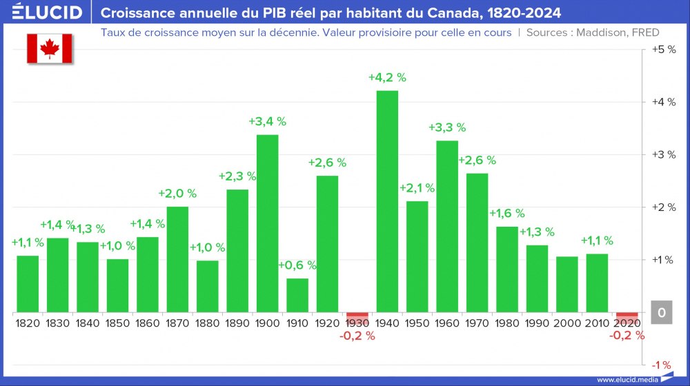 Croissance annuelle du PIB réel par habitant du Canada, 1800-2024