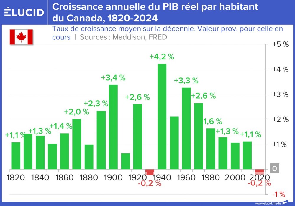 Croissance annuelle du PIB réel par habitant du Canada, 1800-2024