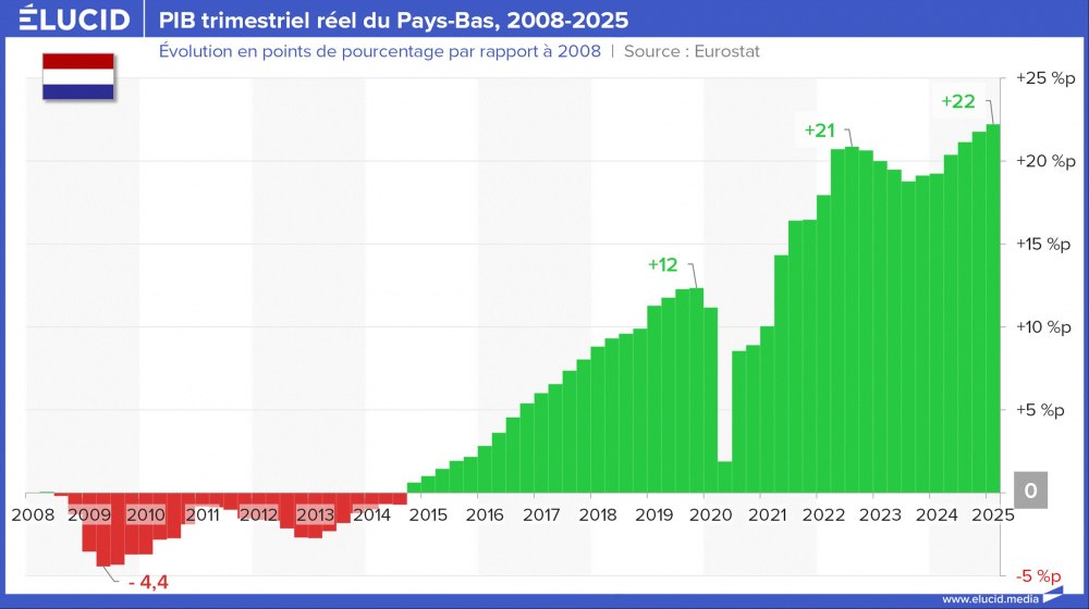 PIB trimestriel réel du Pays-Bas, 2008-2025