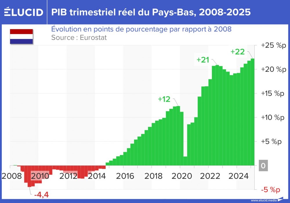 PIB trimestriel réel du Pays-Bas, 2008-2025
