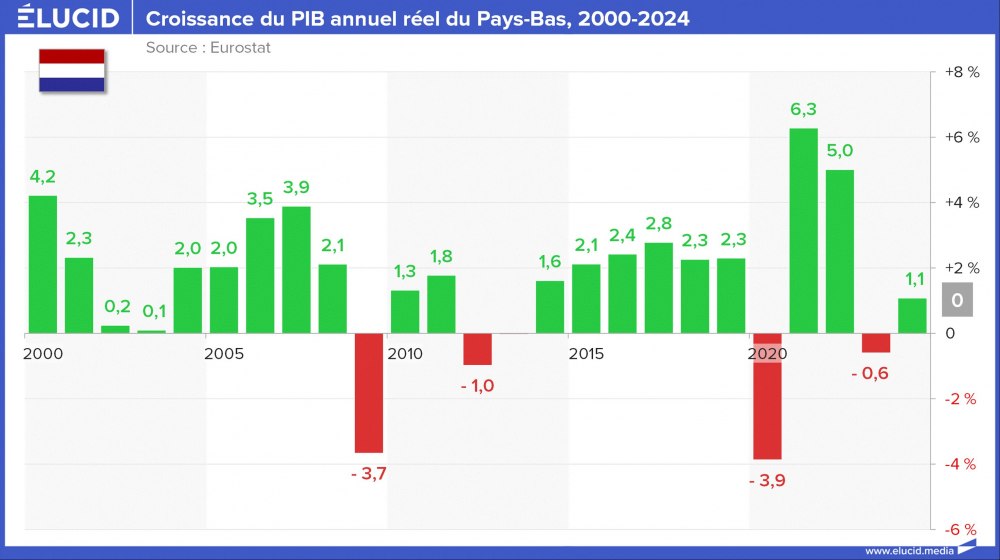 Croissance du PIB annuel réel du Pays-Bas, 2000-2024