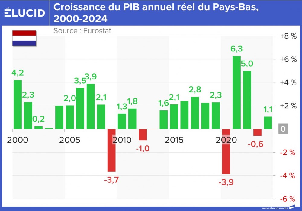 Croissance du PIB annuel réel du Pays-Bas, 2000-2024
