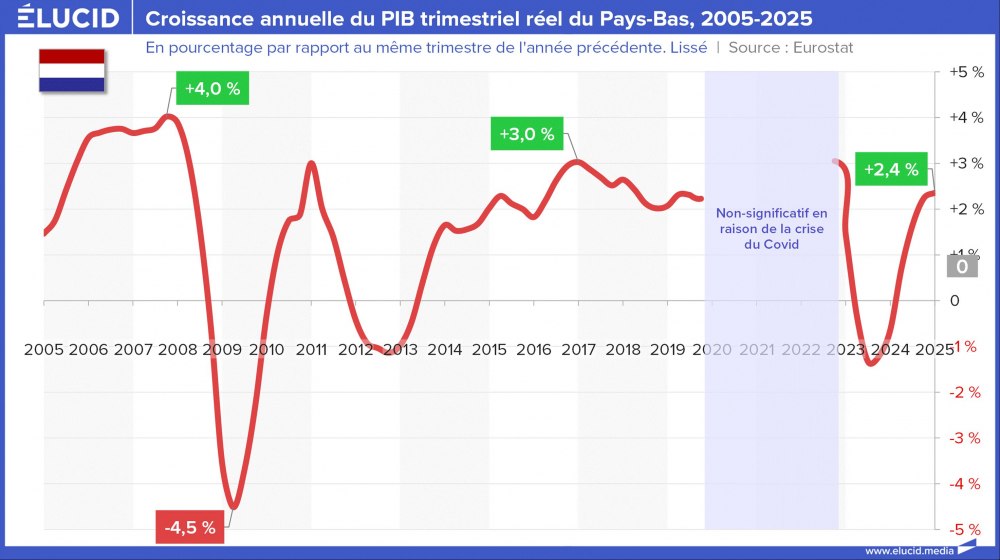 Croissance annuelle du PIB trimestriel réel du Pays-Bas, 2005-2025