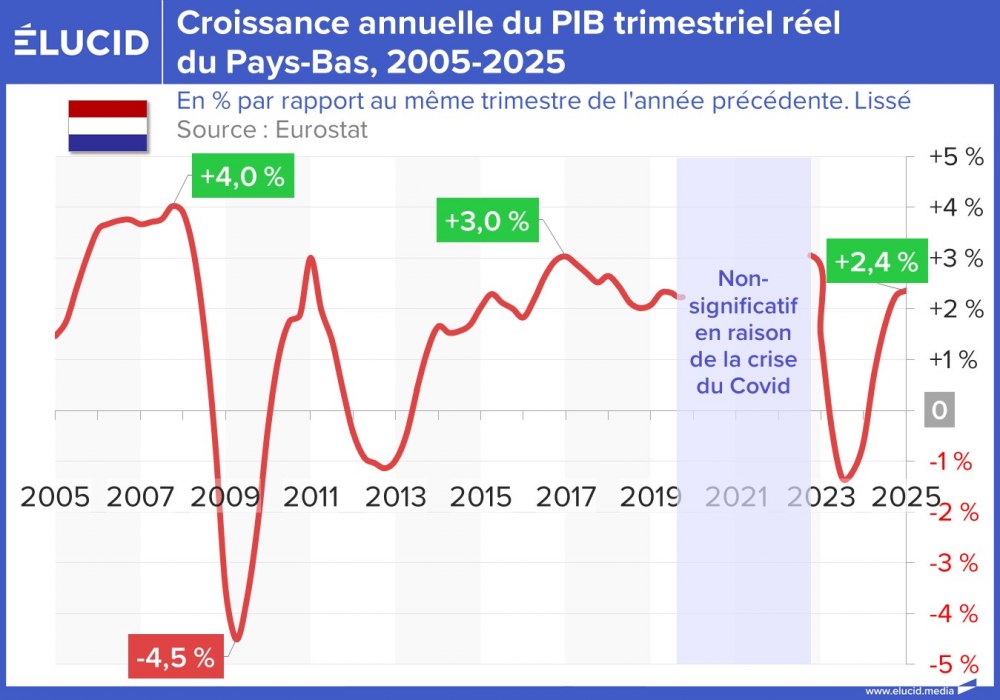 Croissance annuelle du PIB trimestriel réel du Pays-Bas, 2005-2025