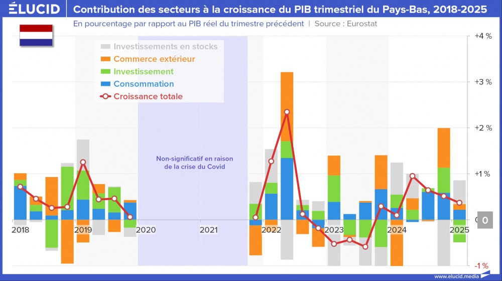 Contribution des secteurs à la croissance du PIB trimestriel du Pays-Bas, 2018-2025