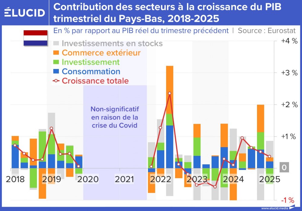 Contribution des secteurs à la croissance du PIB trimestriel du Pays-Bas, 2018-2025