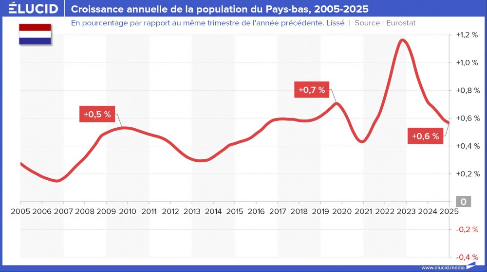 Croissance annuelle de la population du Pays-Bas, 2005-2025