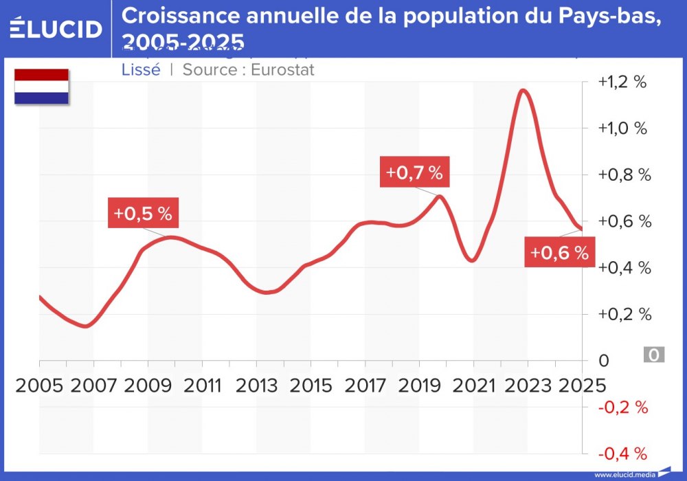 Croissance annuelle de la population du Pays-Bas, 2005-2025