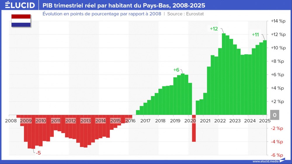 PIB trimestriel par habitant du Pays-Bas, 2008-2025
