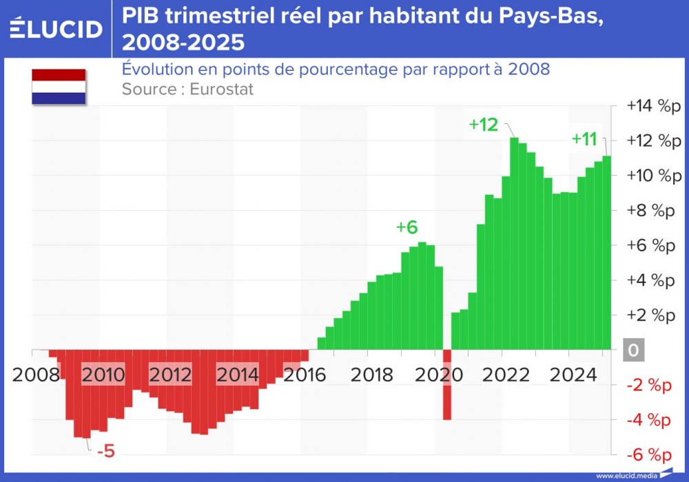 PIB trimestriel par habitant du Pays-Bas, 2008-2025