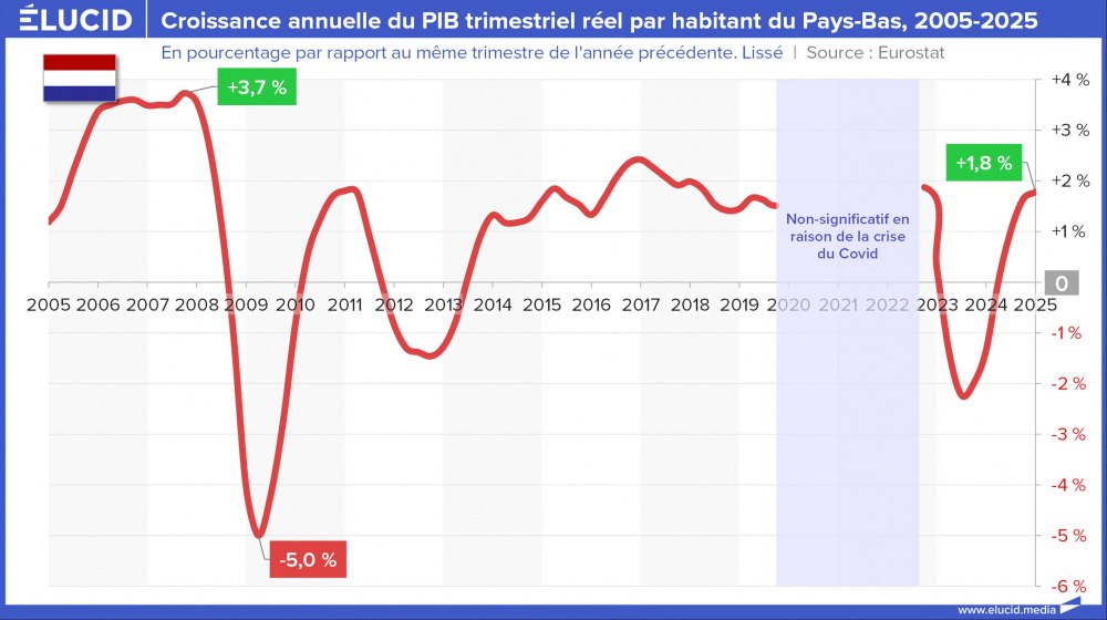 Croissance annuelle du PIB trimestriel réel par habitant du Pays-Bas, 2005-2025