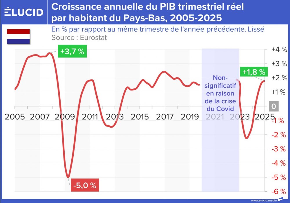 Croissance annuelle du PIB trimestriel réel par habitant du Pays-Bas, 2005-2025