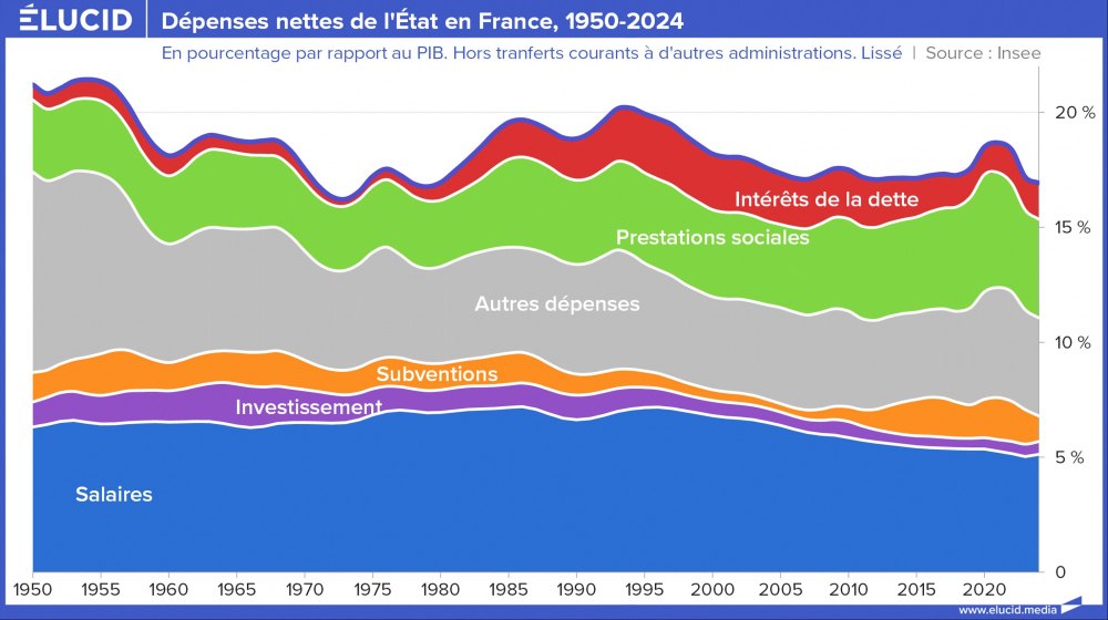 Dépenses nettes de l'État en France, cumulés, 1950-2024
