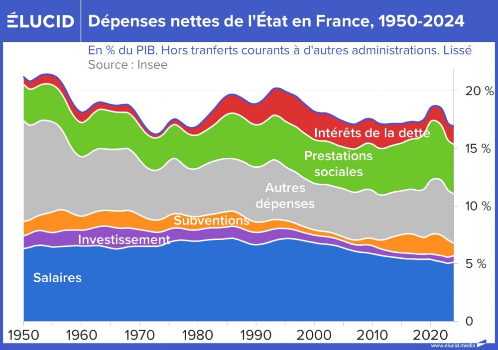 Dépenses nettes de l'État en France, cumulés, 1950-2024