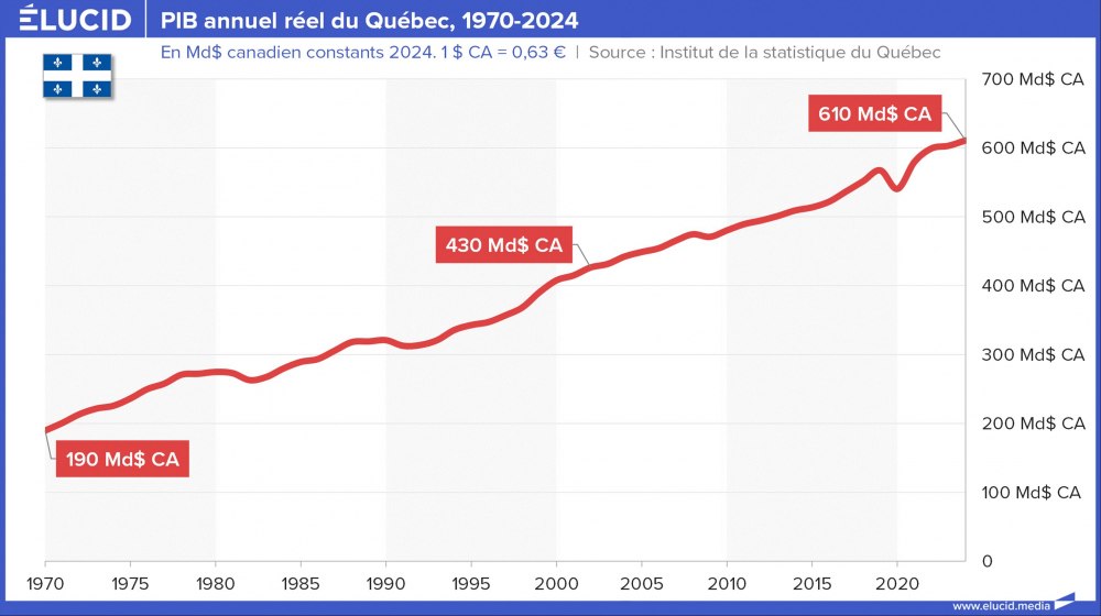 PIB annuel réel du Québec, 1970-2024