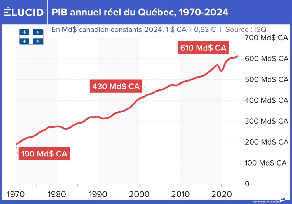PIB annuel réel du Québec, 1970-2024