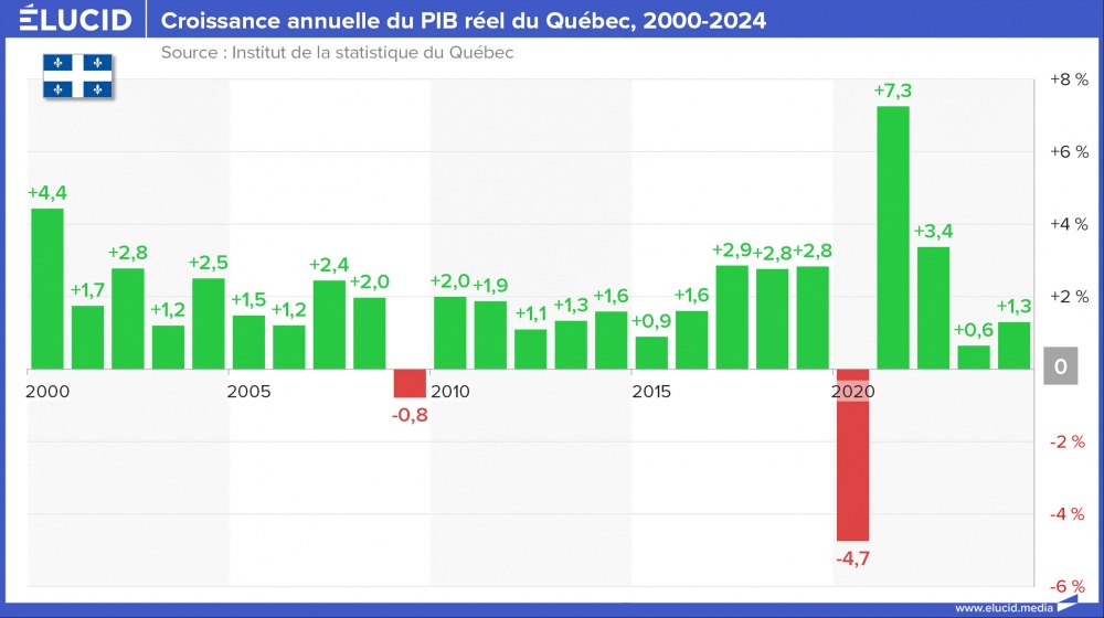 Croissance annuelle du PIB réel du Québec, 2000-2024