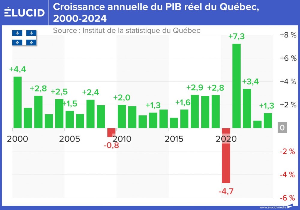 Croissance annuelle du PIB réel du Québec, 2000-2024