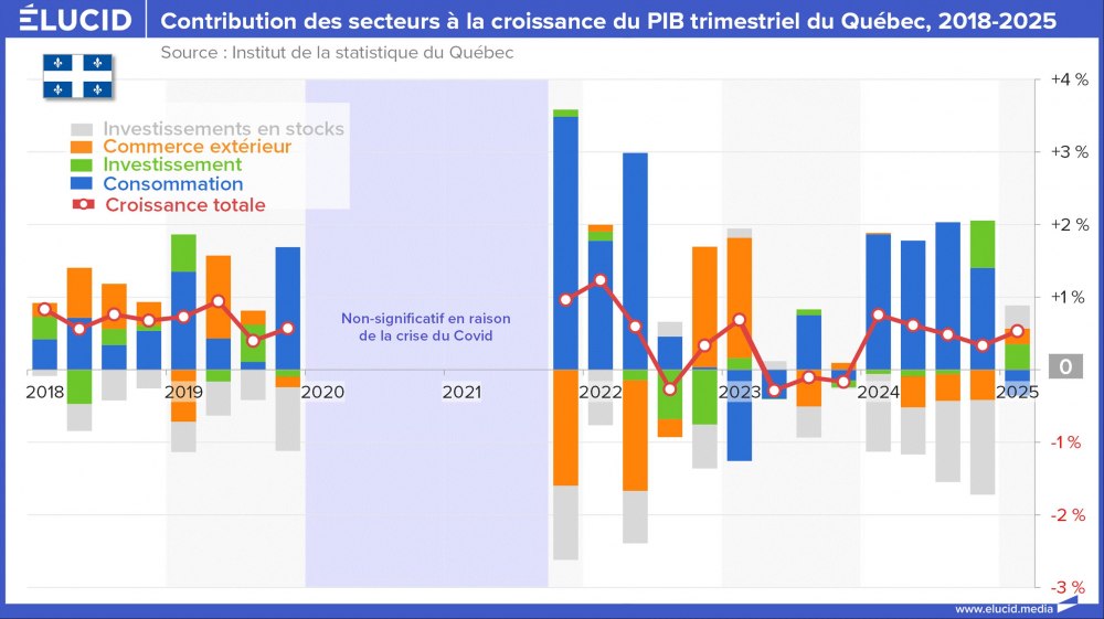 Contribution des secteurs à la croissance du PIB trimestriel du Québec, 2018-2025