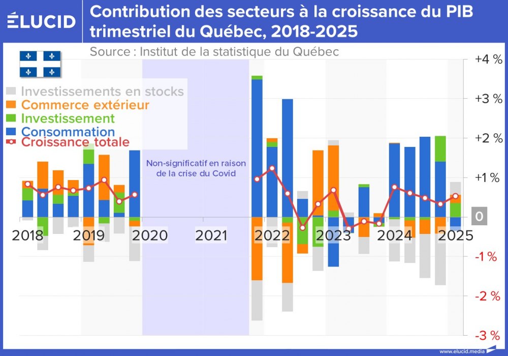 Contribution des secteurs à la croissance du PIB trimestriel du Québec, 2018-2025