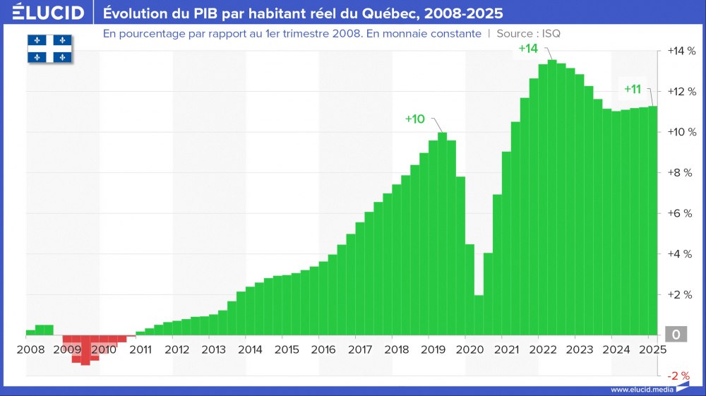Évolution du PIB par habitant réel du Québec, 2008-2025