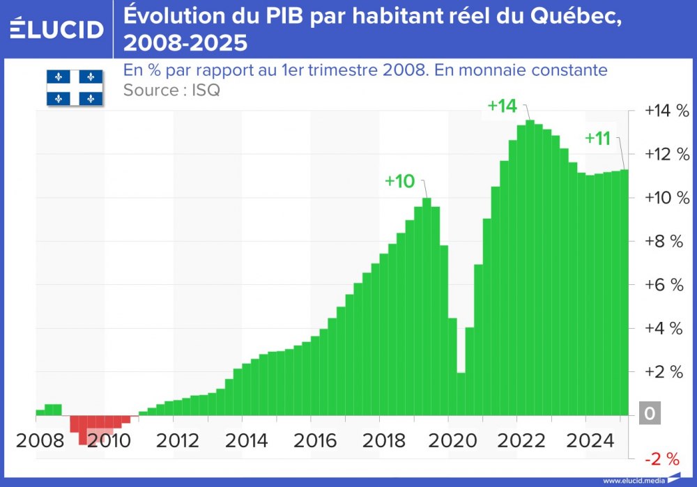 Évolution du PIB par habitant réel du Québec, 2008-2025