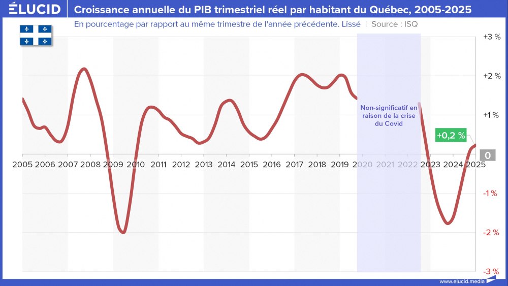 Croissance annuelle du PIB trimestriel réel par habitant du Québec, 2005-2025