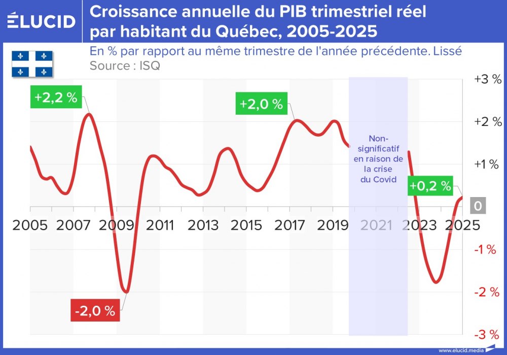 Croissance annuelle du PIB trimestriel réel par habitant du Québec, 2005-2025
