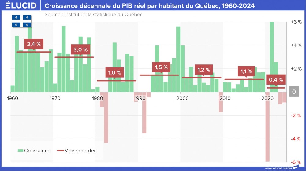 Croissance décennale du PIB réel par habitant du Québec, 1960-2024