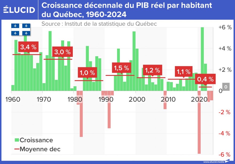 Croissance décennale du PIB réel par habitant du Québec, 1960-2024