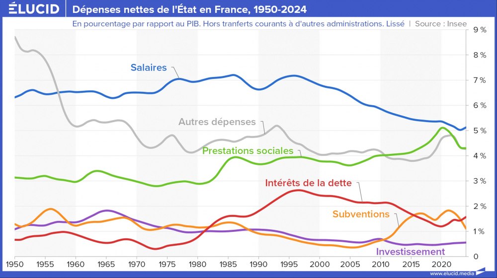 Dépenses nettes de l'État en France, courbes, 1950-2024