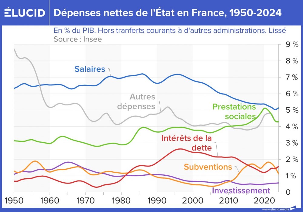 Dépenses nettes de l'État en France, courbes, 1950-2024