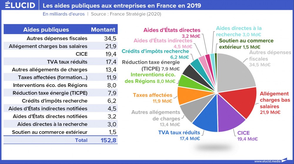 Les aides publiques aux entreprises en France en 2019