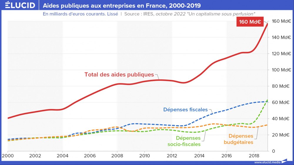 Aides publiques aux entreprises en France, en euros, 2000-2019