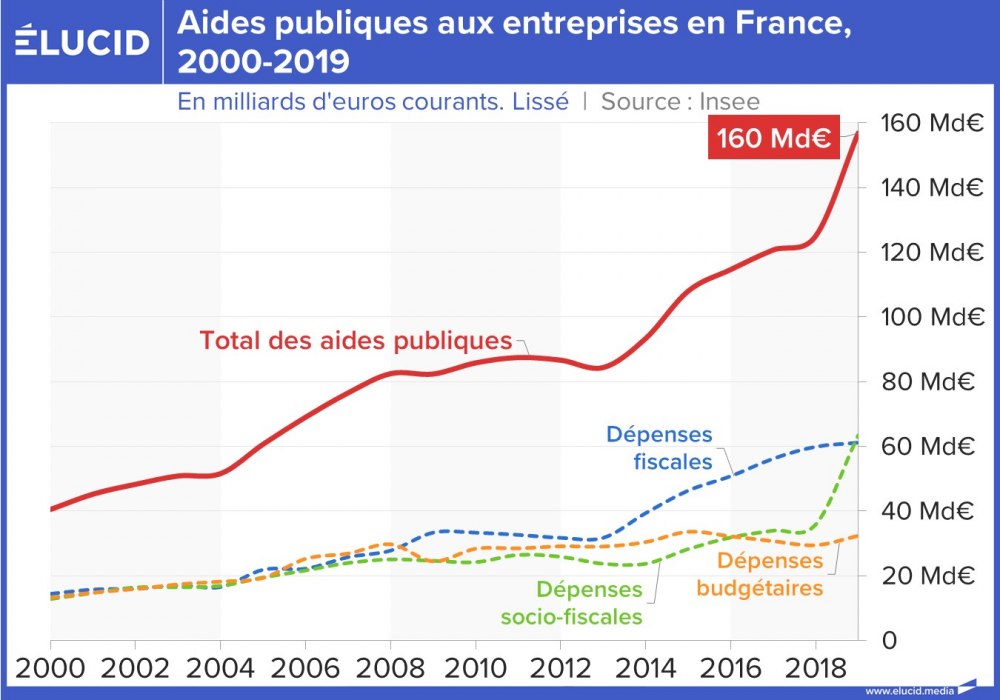 Aides publiques aux entreprises en France, en euros, 2000-2019
