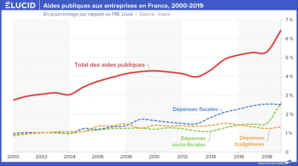 Aides publiques aux entreprises en France, par rapport au PIB, 2000-2019