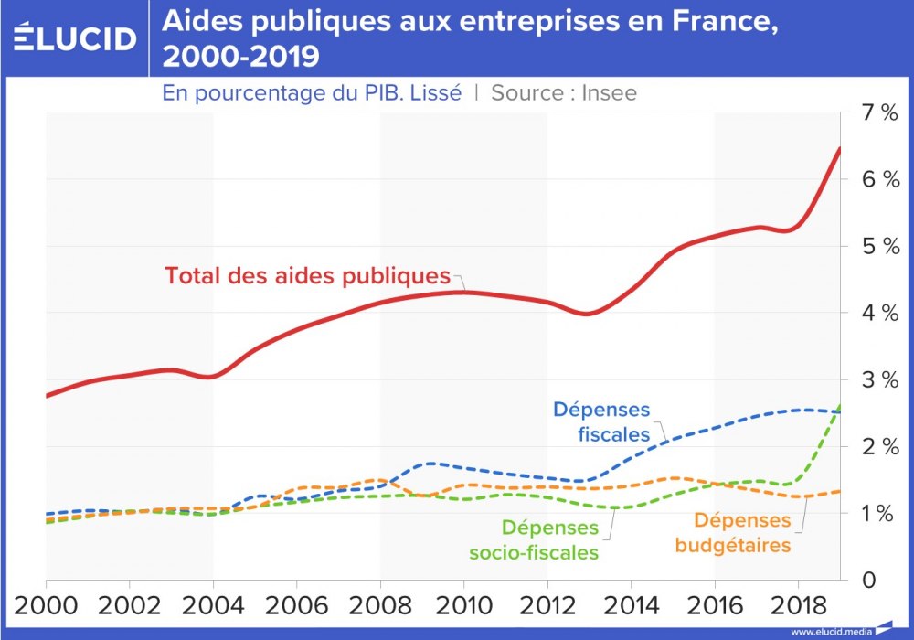 Aides publiques aux entreprises en France, par rapport au PIB, 2000-2019